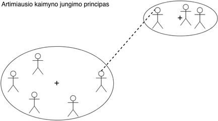 Artimiausio_kaimyno_n